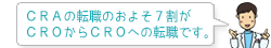 ＣＲＡの転職のおよそ７割がＣＲＯからＣＲＯへの転職です。