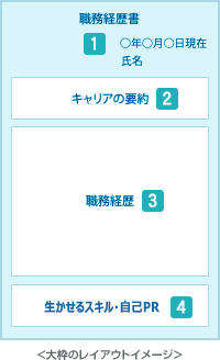 職務経歴書のレイアウト